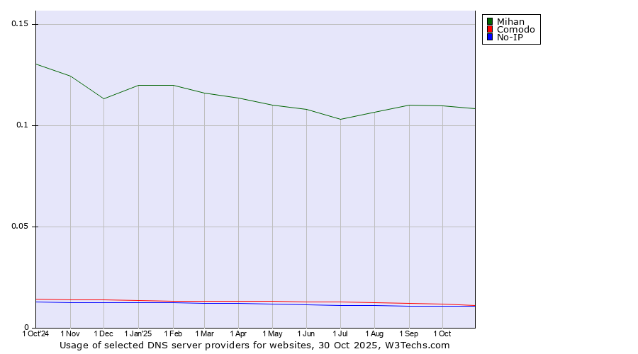 Historical trends in the usage of Mihan vs. Comodo vs. No-IP