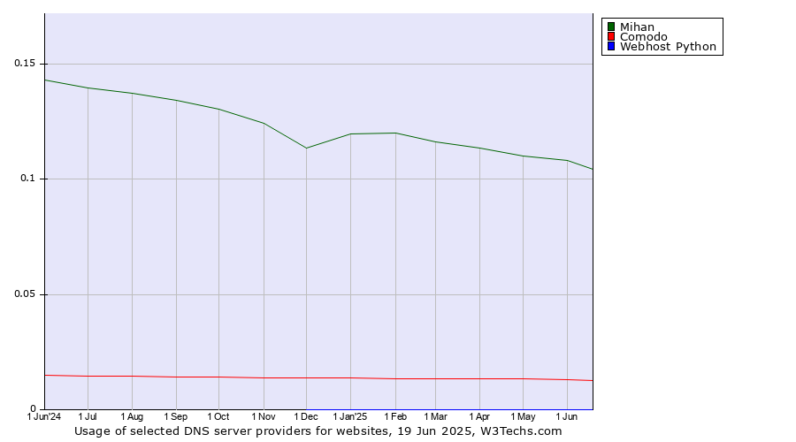 Historical trends in the usage of Mihan vs. Comodo vs. Webhost Python