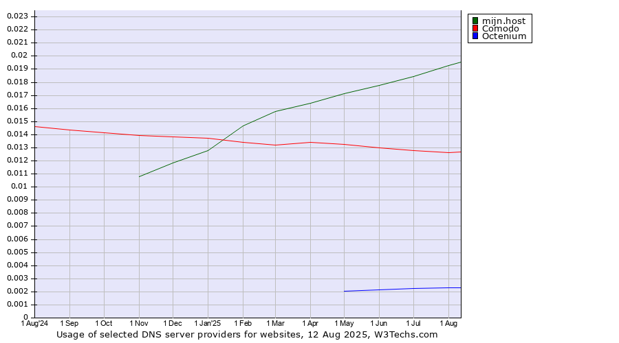 Historical trends in the usage of mijn.host vs. Comodo vs. Octenium