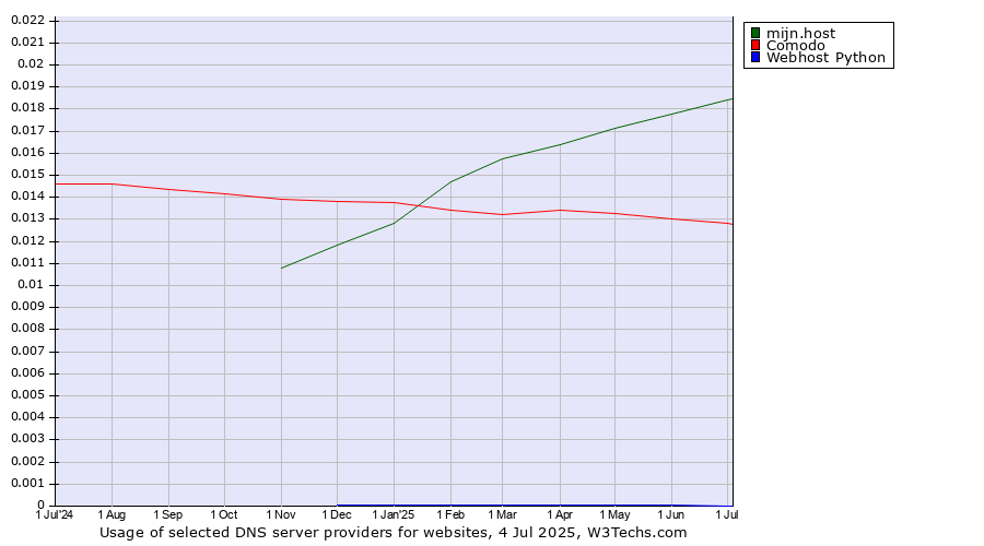 Historical trends in the usage of mijn.host vs. Comodo vs. Webhost Python