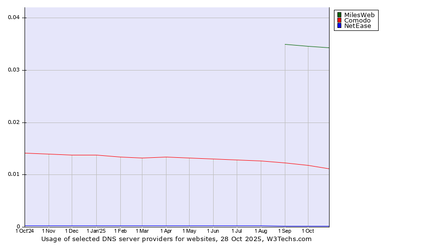Historical trends in the usage of MilesWeb vs. Comodo vs. NetEase