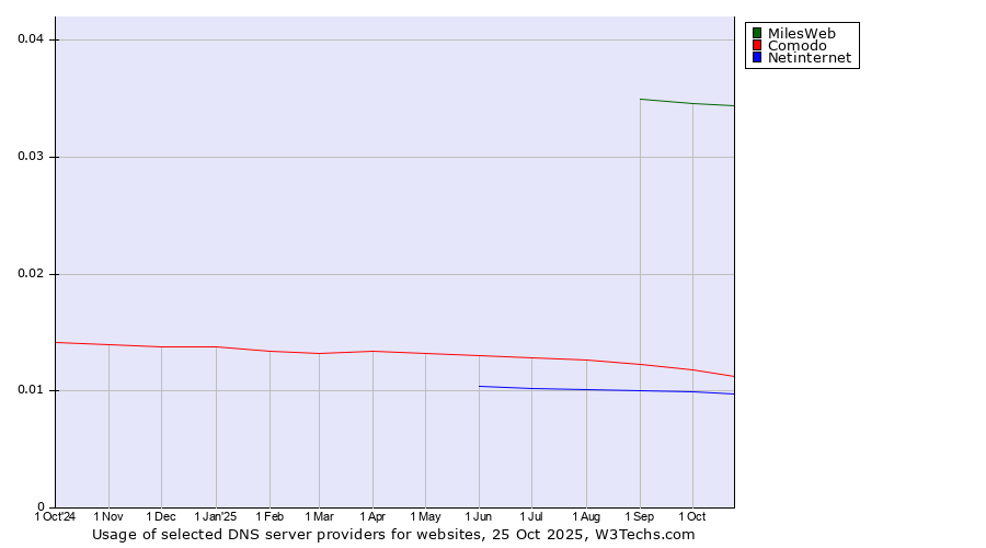 Historical trends in the usage of MilesWeb vs. Comodo vs. Netinternet