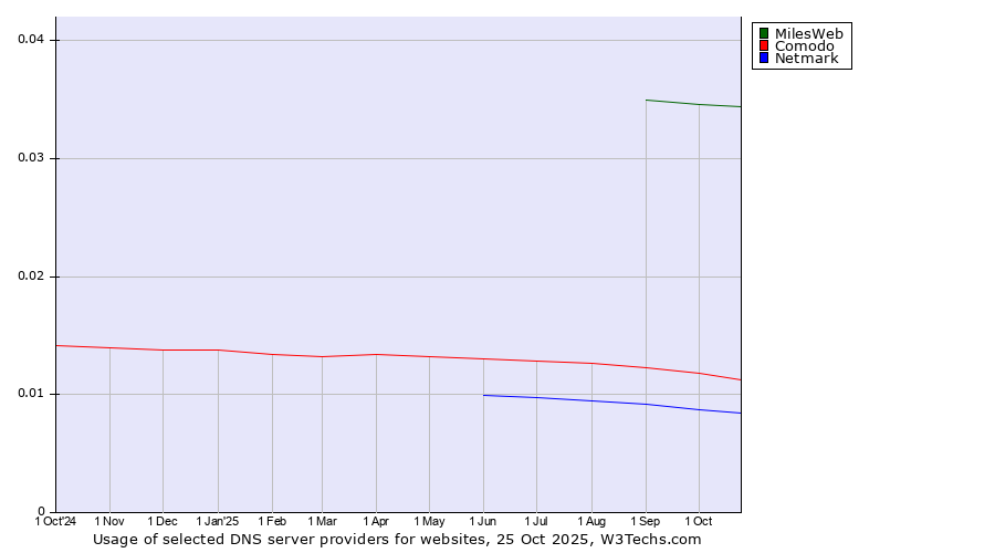 Historical trends in the usage of MilesWeb vs. Comodo vs. Netmark