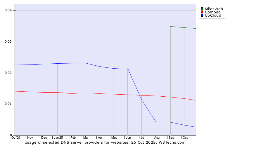 Historical trends in the usage of MilesWeb vs. Comodo vs. UpCloud