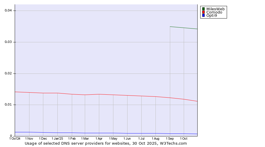 Historical trends in the usage of MilesWeb vs. Comodo vs. Opti9