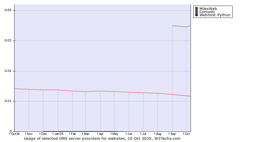 Historical trends in the usage of MilesWeb vs. Comodo vs. Webhost Python