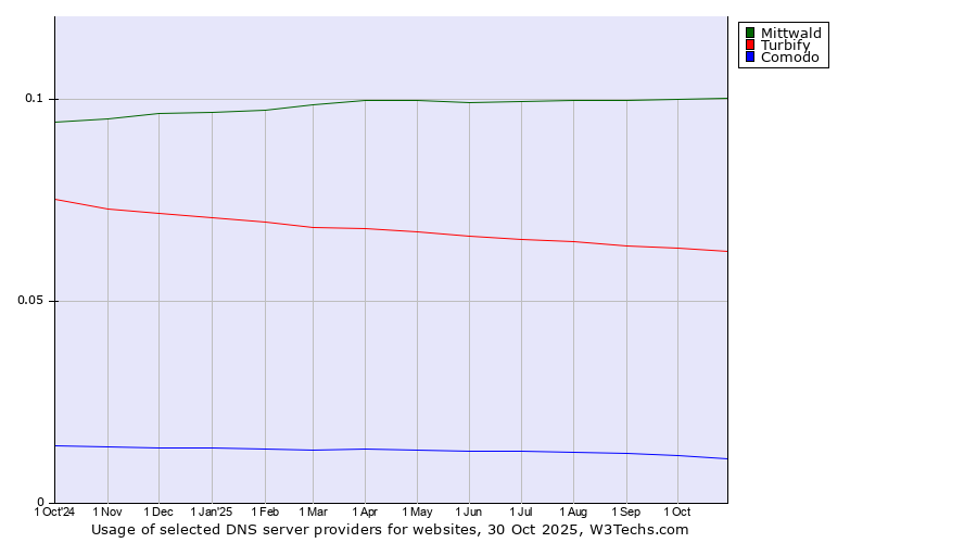 Historical trends in the usage of Mittwald vs. Turbify vs. Comodo