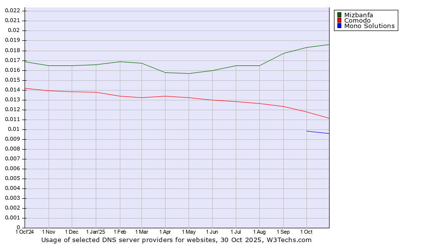 Historical trends in the usage of Mizbanfa vs. Comodo vs. Mono Solutions