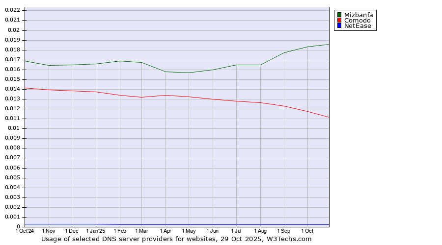 Historical trends in the usage of Mizbanfa vs. Comodo vs. NetEase