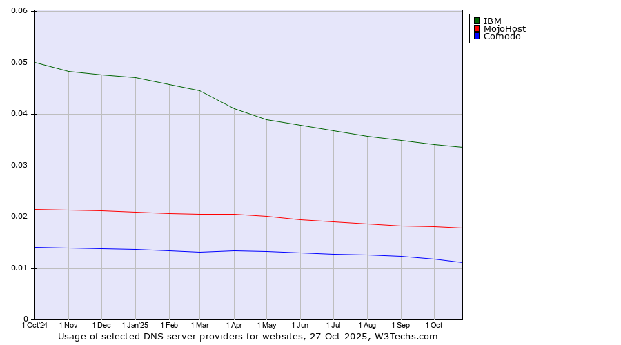 Historical trends in the usage of IBM vs. MojoHost vs. Comodo