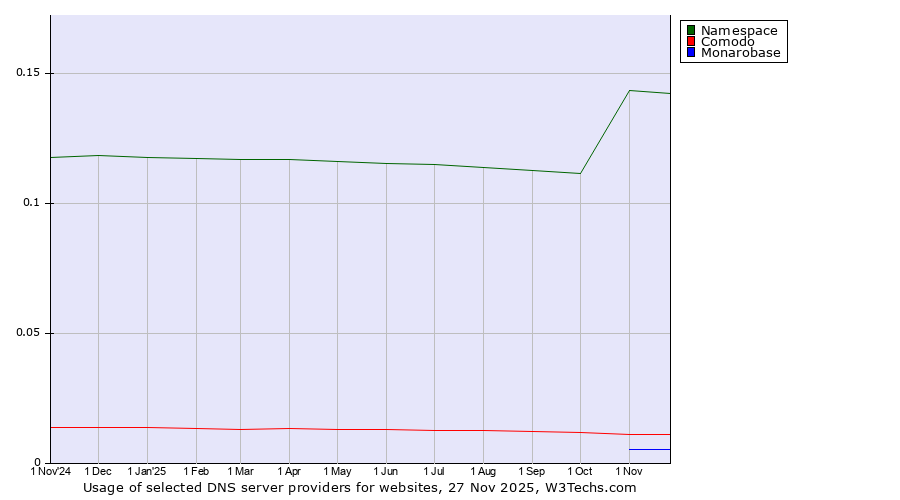 Historical trends in the usage of Namespace vs. Comodo vs. Monarobase