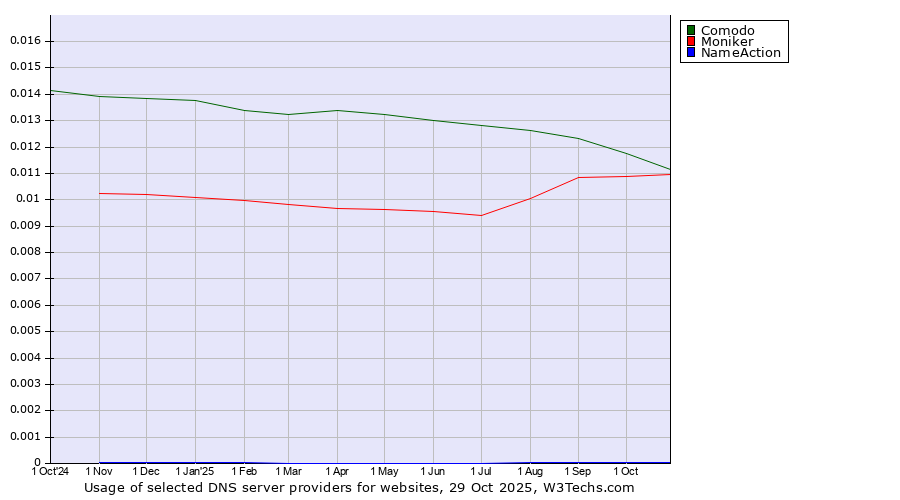 Historical trends in the usage of Comodo vs. Moniker vs. NameAction