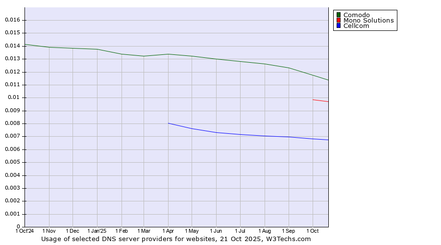 Historical trends in the usage of Comodo vs. Mono Solutions vs. Cellcom