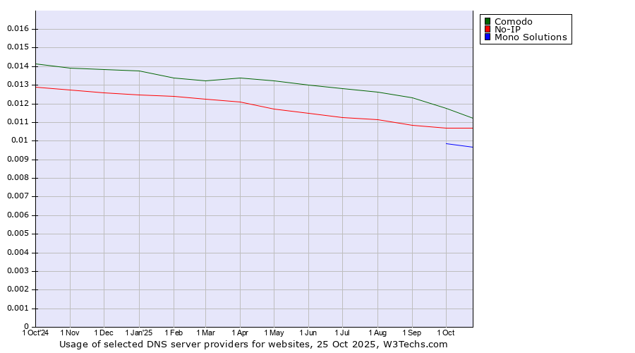 Historical trends in the usage of Comodo vs. No-IP vs. Mono Solutions