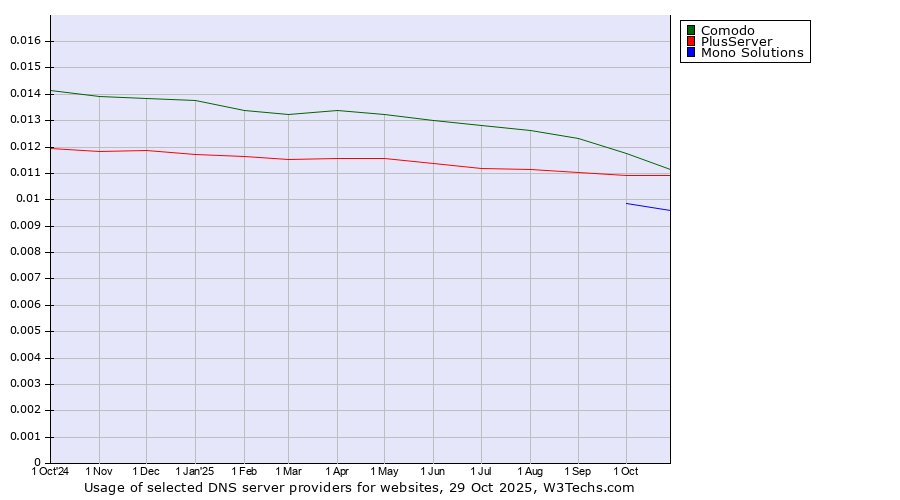 Historical trends in the usage of Comodo vs. PlusServer vs. Mono Solutions