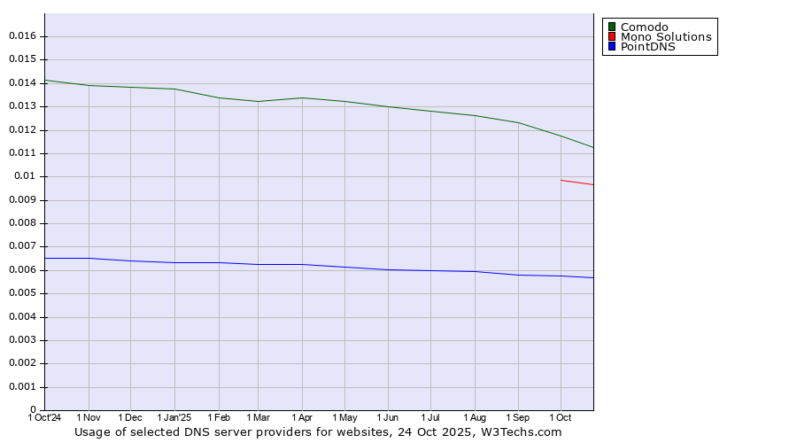 Historical trends in the usage of Comodo vs. Mono Solutions vs. PointDNS