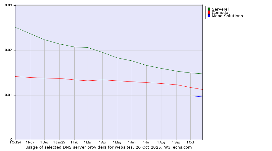Historical trends in the usage of Serverel vs. Comodo vs. Mono Solutions
