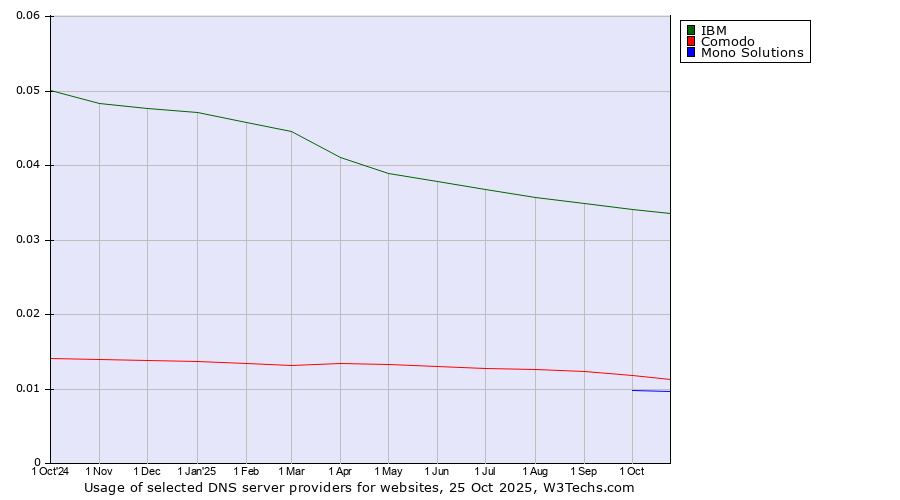 Historical trends in the usage of IBM vs. Comodo vs. Mono Solutions