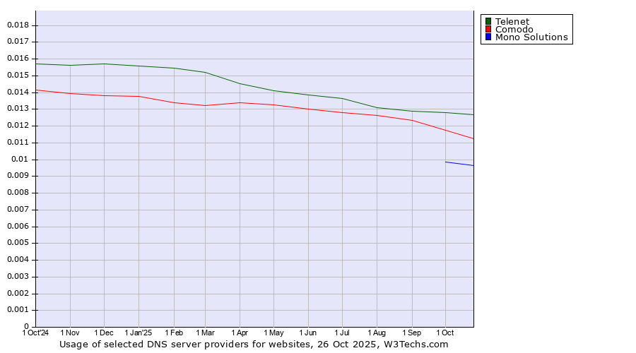 Historical trends in the usage of Telenet vs. Comodo vs. Mono Solutions