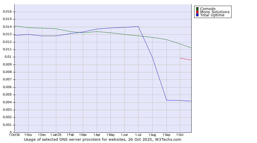 Historical trends in the usage of Comodo vs. Mono Solutions vs. Total Uptime