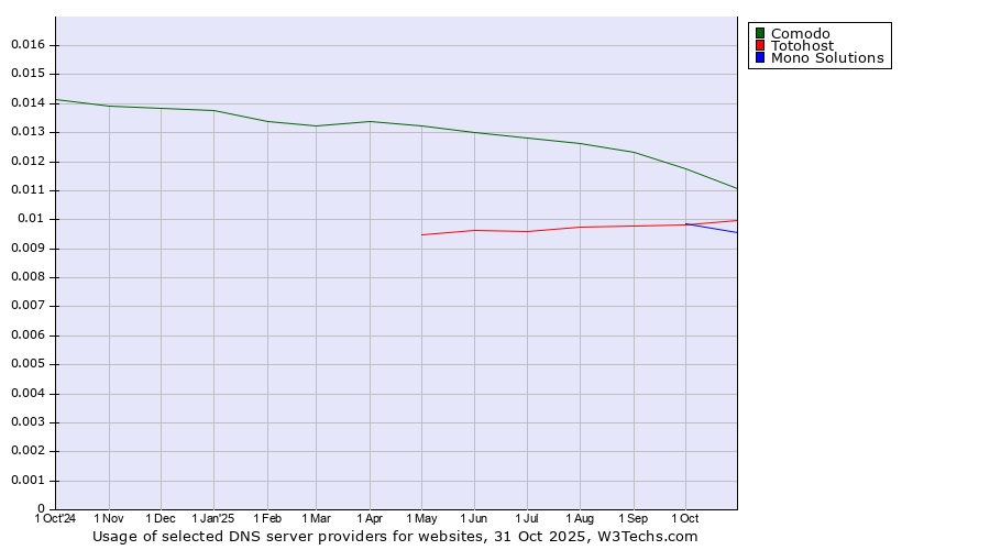 Historical trends in the usage of Comodo vs. Totohost vs. Mono Solutions
