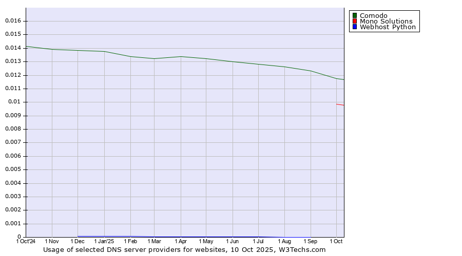 Historical trends in the usage of Comodo vs. Mono Solutions vs. Webhost Python