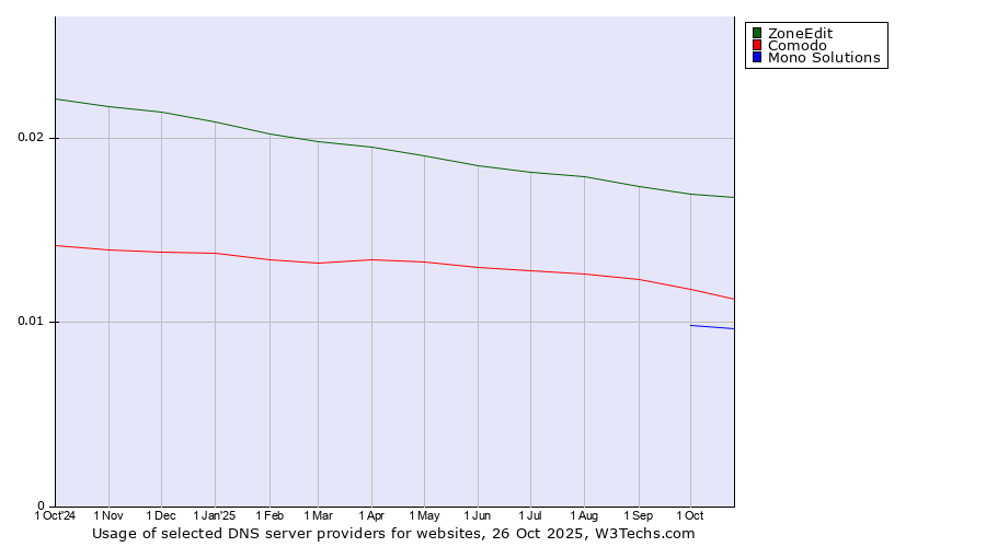 Historical trends in the usage of ZoneEdit vs. Comodo vs. Mono Solutions