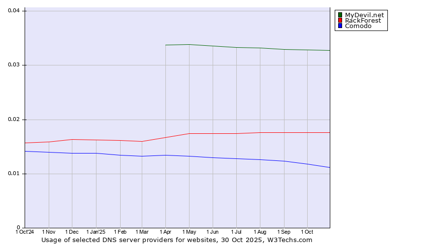 Historical trends in the usage of MyDevil.net vs. RackForest vs. Comodo