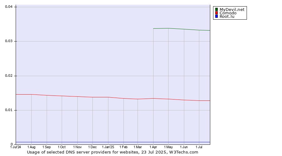Historical trends in the usage of MyDevil.net vs. Comodo vs. Root.lu
