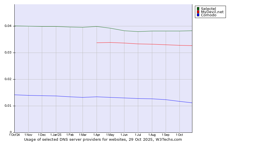 Historical trends in the usage of Selectel vs. MyDevil.net vs. Comodo