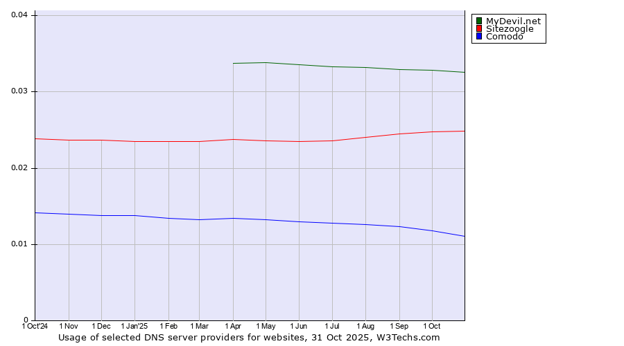 Historical trends in the usage of MyDevil.net vs. Sitezoogle vs. Comodo