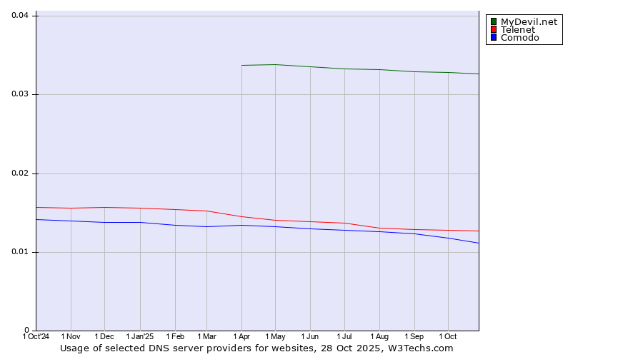 Historical trends in the usage of MyDevil.net vs. Telenet vs. Comodo
