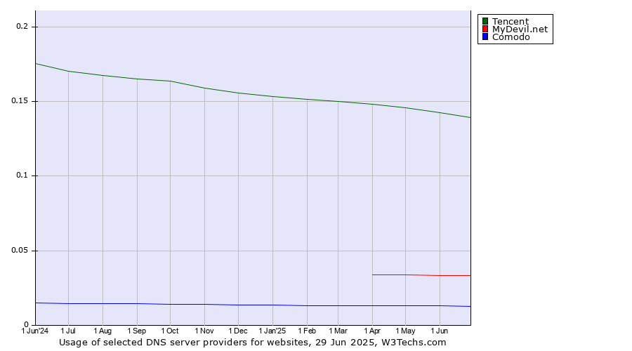 Historical trends in the usage of Tencent vs. MyDevil.net vs. Comodo