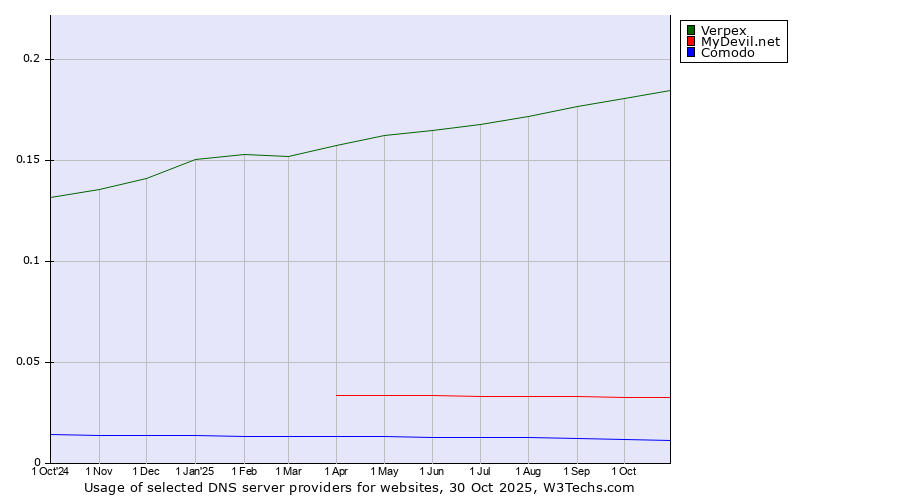 Historical trends in the usage of Verpex vs. MyDevil.net vs. Comodo