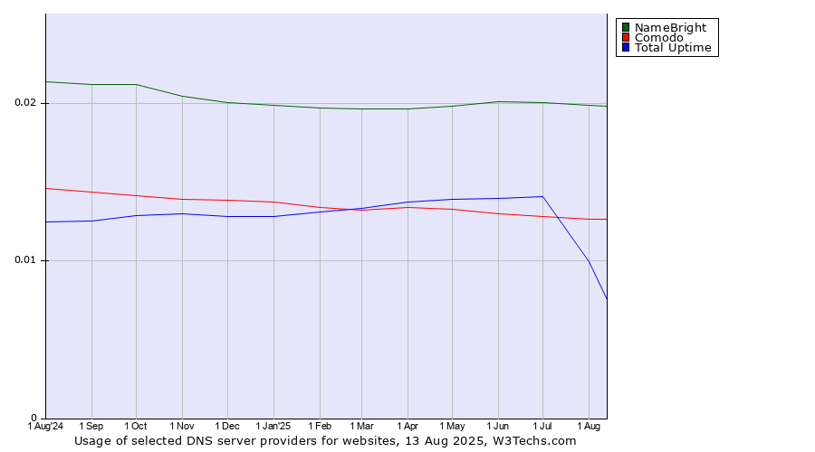 Historical trends in the usage of NameBright vs. Total Uptime vs. Comodo