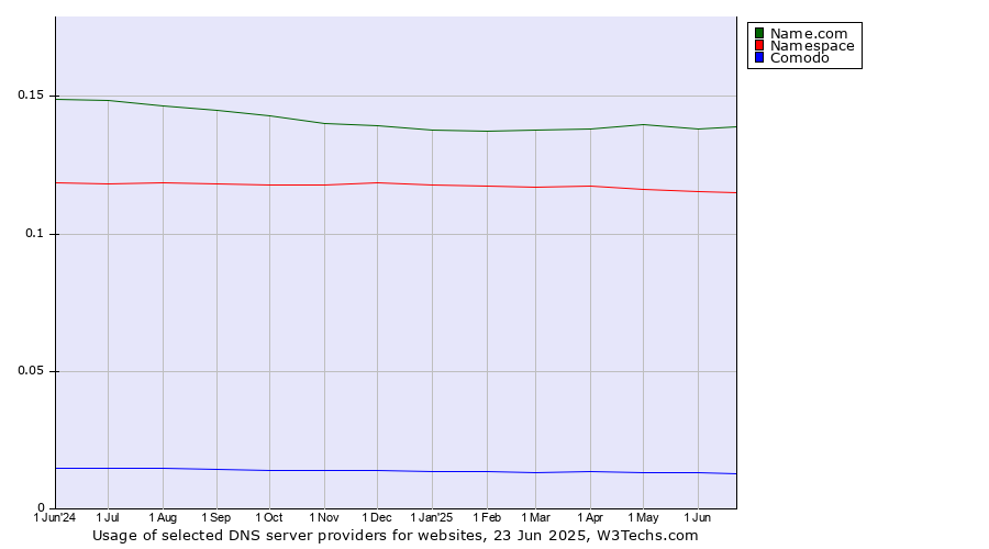 Historical trends in the usage of Name.com vs. Namespace vs. Comodo