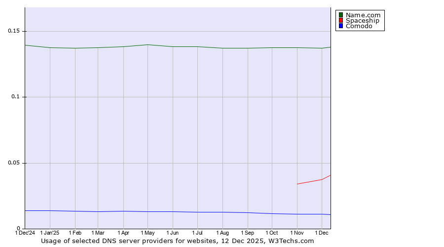 Historical trends in the usage of Name.com vs. Spaceship vs. Comodo