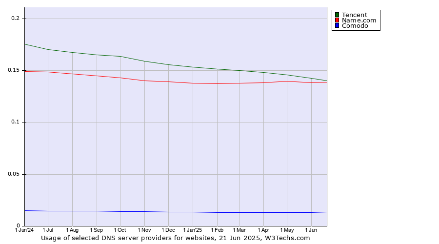 Historical trends in the usage of Tencent vs. Name.com vs. Comodo