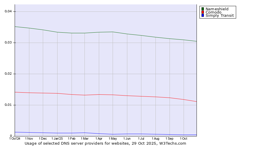 Historical trends in the usage of Nameshield vs. Comodo vs. Simply Transit