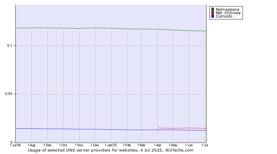 Historical trends in the usage of Namespace vs. Net Chinese vs. Comodo