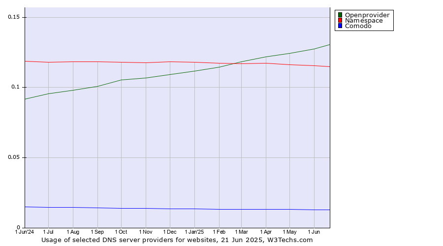 Historical trends in the usage of Openprovider vs. Namespace vs. Comodo