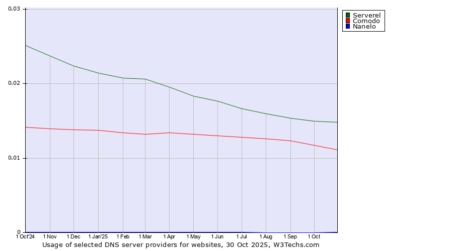 Historical trends in the usage of Serverel vs. Comodo vs. Nanelo
