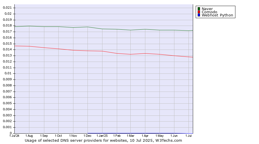 Historical trends in the usage of Naver vs. Comodo vs. Webhost Python