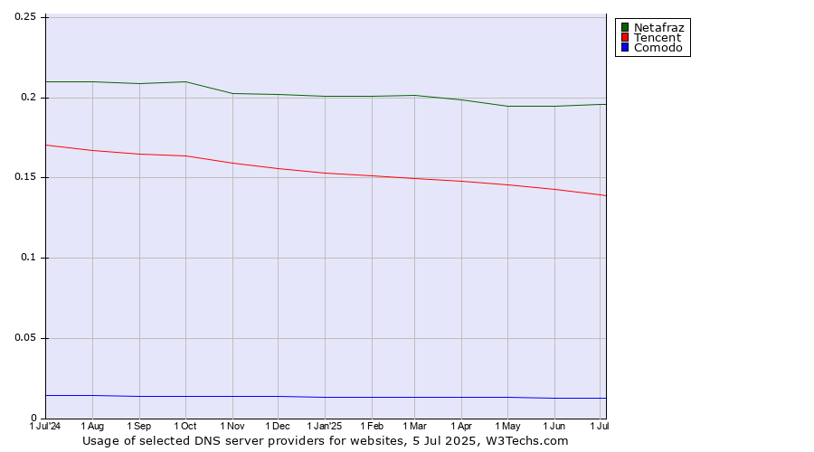 Historical trends in the usage of Netafraz vs. Tencent vs. Comodo