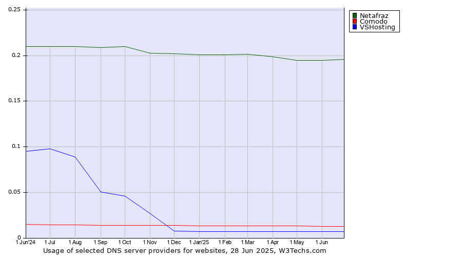 Historical trends in the usage of Netafraz vs. Comodo vs. VSHosting