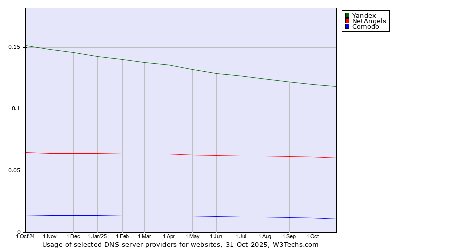 Historical trends in the usage of Yandex vs. NetAngels vs. Comodo