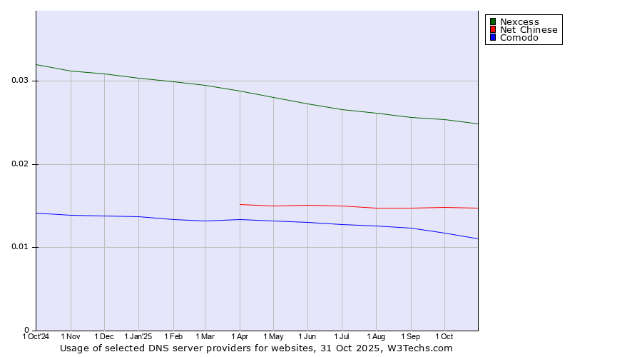 Historical trends in the usage of Nexcess vs. Net Chinese vs. Comodo