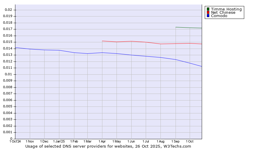 Historical trends in the usage of Timme Hosting vs. Net Chinese vs. Comodo