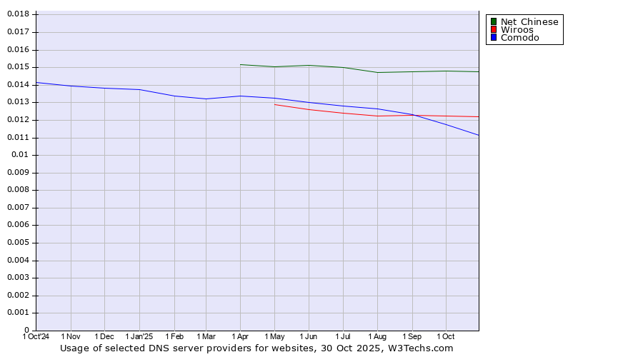 Historical trends in the usage of Net Chinese vs. Wiroos vs. Comodo