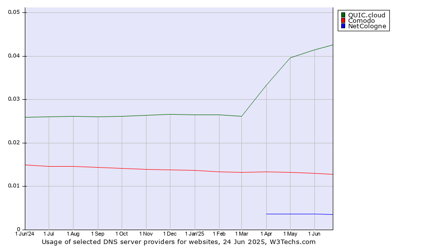 Historical trends in the usage of QUIC.cloud vs. Comodo vs. NetCologne